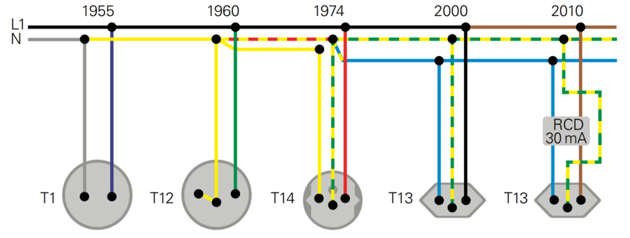 Schutzsysteme im Laufe der Zeit Schutzsysteme im Laufe der Zeit: Seit 1974 wird der Schutzleiter separat geführt.